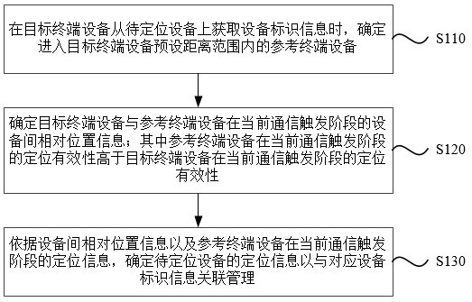 Multi-dimensional information collaborative equipment positioning method and device, electronic equipment and medium