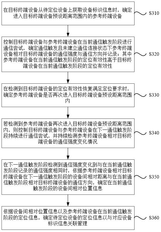 Multi-dimensional information collaborative equipment positioning method and device, electronic equipment and medium