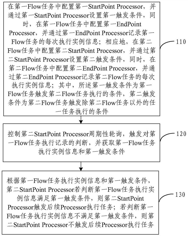 Task process triggering method and device based on NIFI