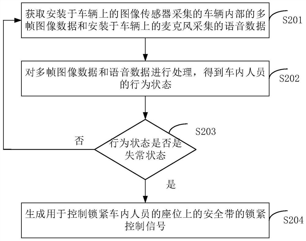 Control method and device