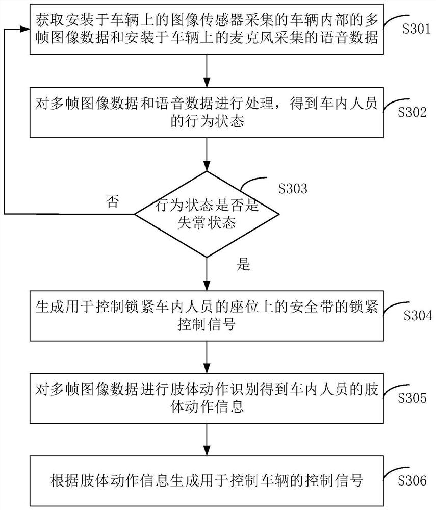 Control method and device