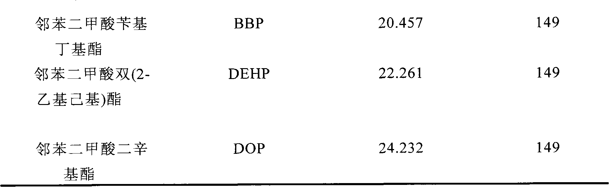 Method for determining phthalate ester in soil