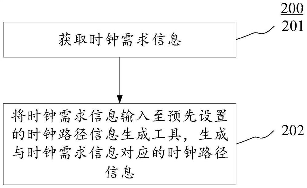 Clock path information generation method and device, electronic equipment and medium