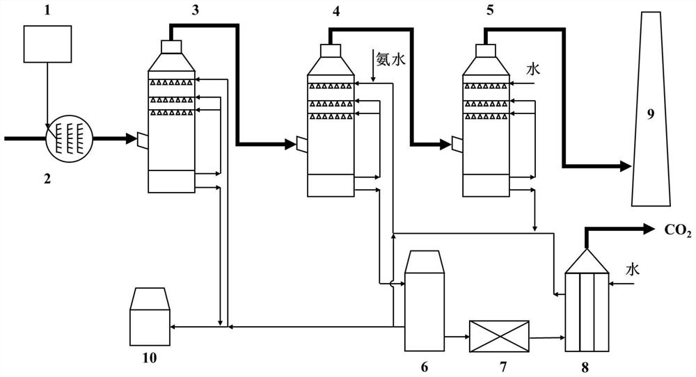 System device and method for desulfurization, denitrification and decarbonization of flue gas by ammonia process