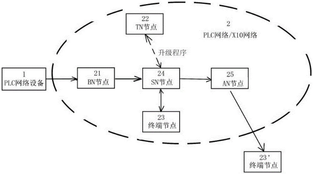 Method and system for controlling network of household user equipment through power line