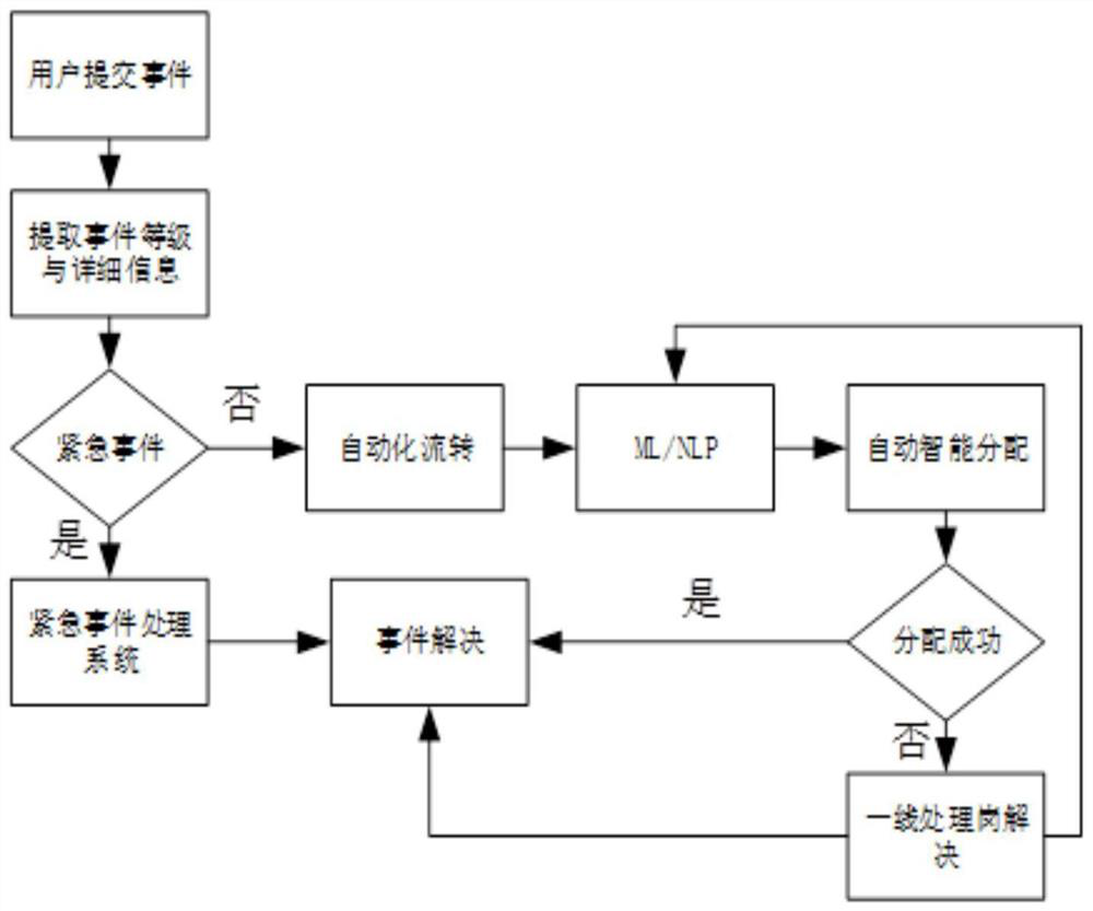 Information distribution method and device, electronic equipment and information classification model