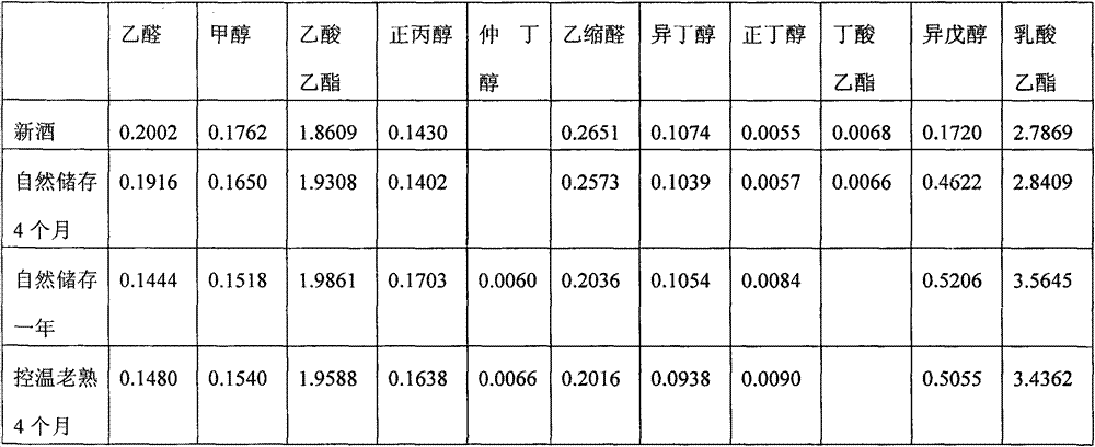 Temperature control aging process of white spirit