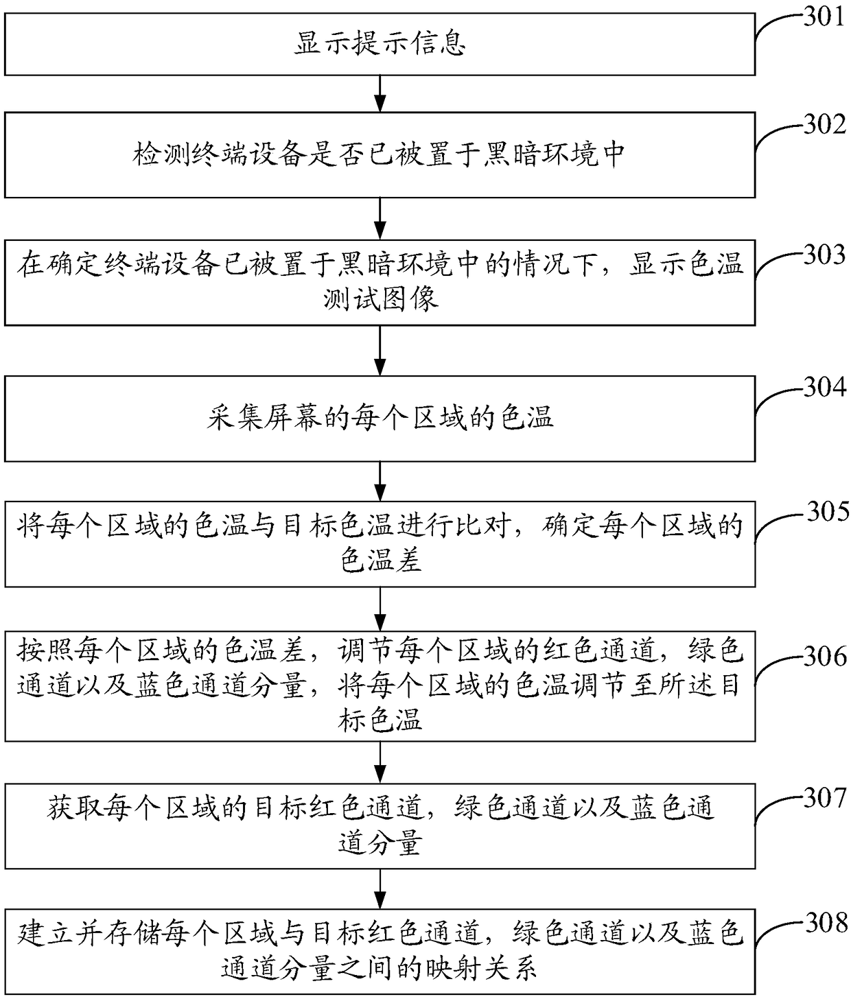 Screen uniformity calibration method and terminal device