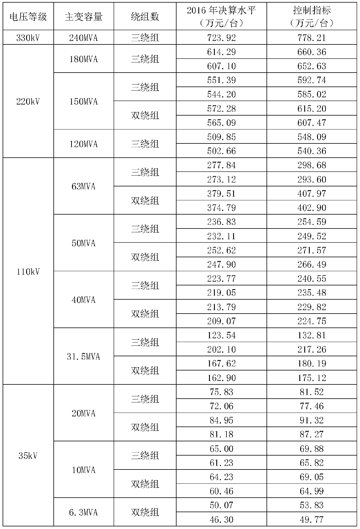 A production technology improvement project cost control index system