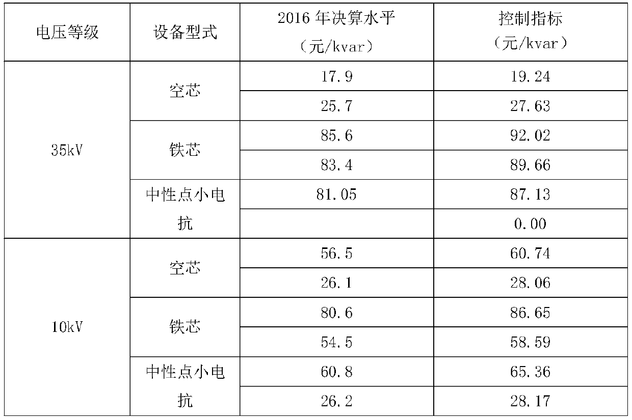 A production technology improvement project cost control index system