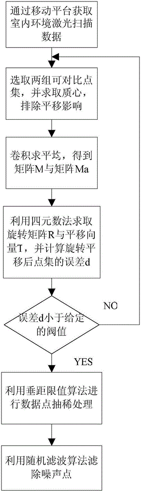 Building indoor floor plan establishment method based on laser ranging sensor