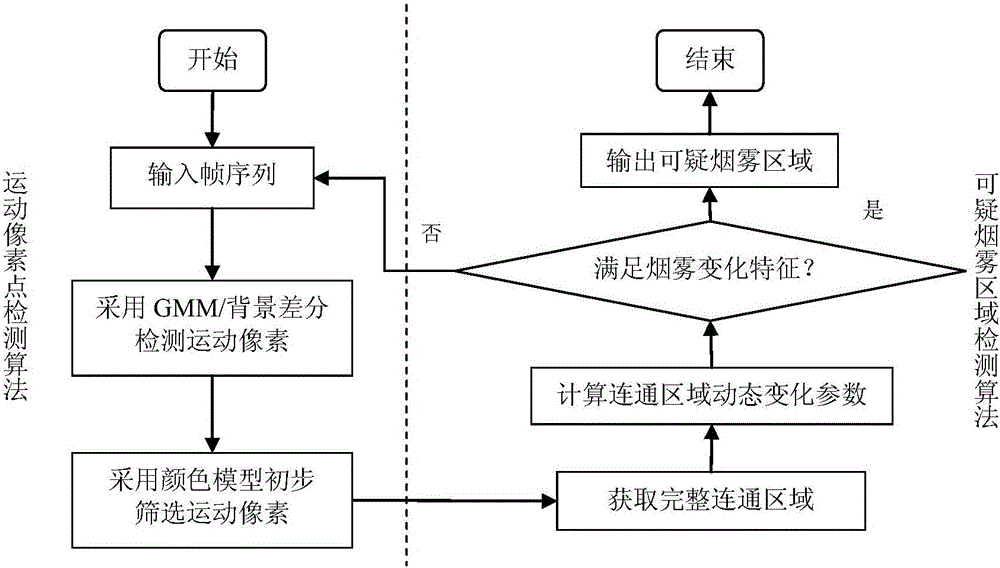 Video smog fine classification method based on color model and motion characteristics