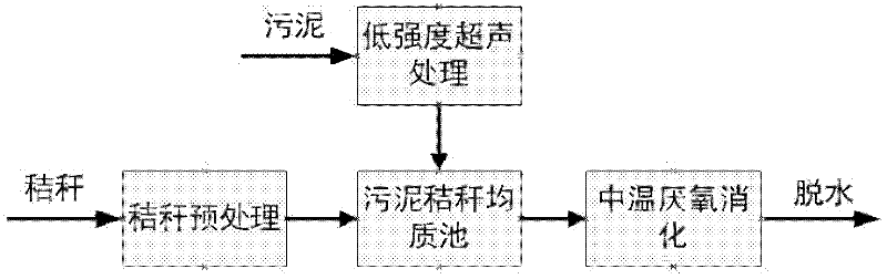 Method for performing mixed fermentation on low-intensity ultrasonically disintegrated sludge and crop straws and application of method in improving mesophilic anaerobic digestion