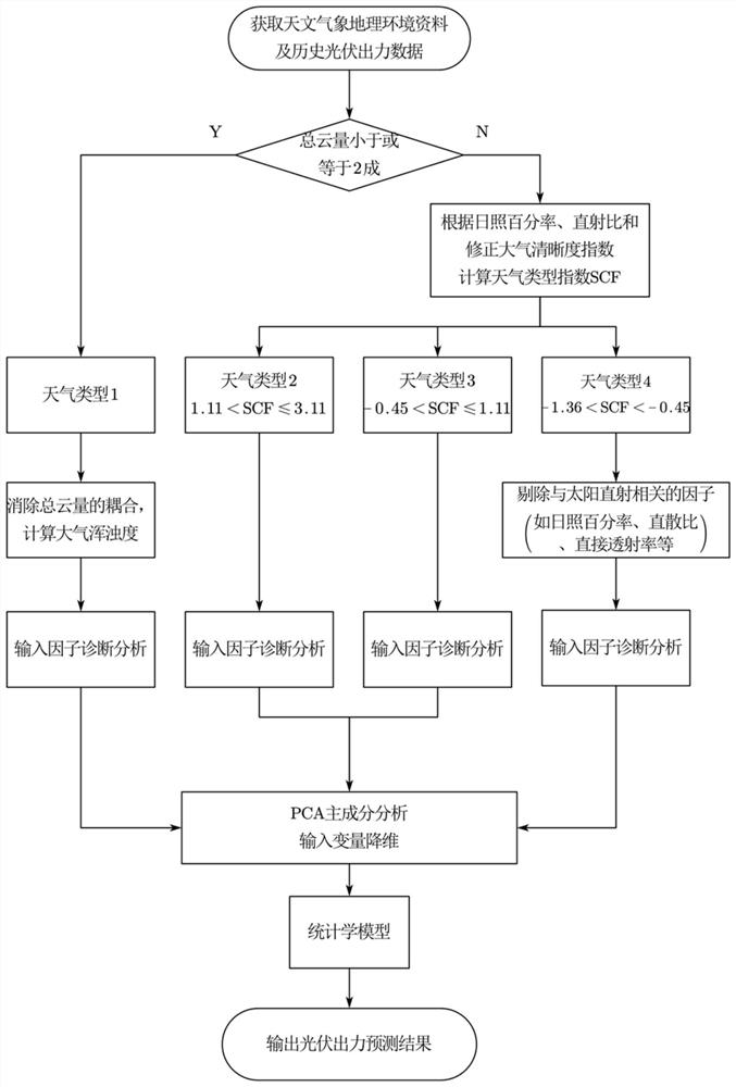 A photovoltaic power prediction method based on weather classification