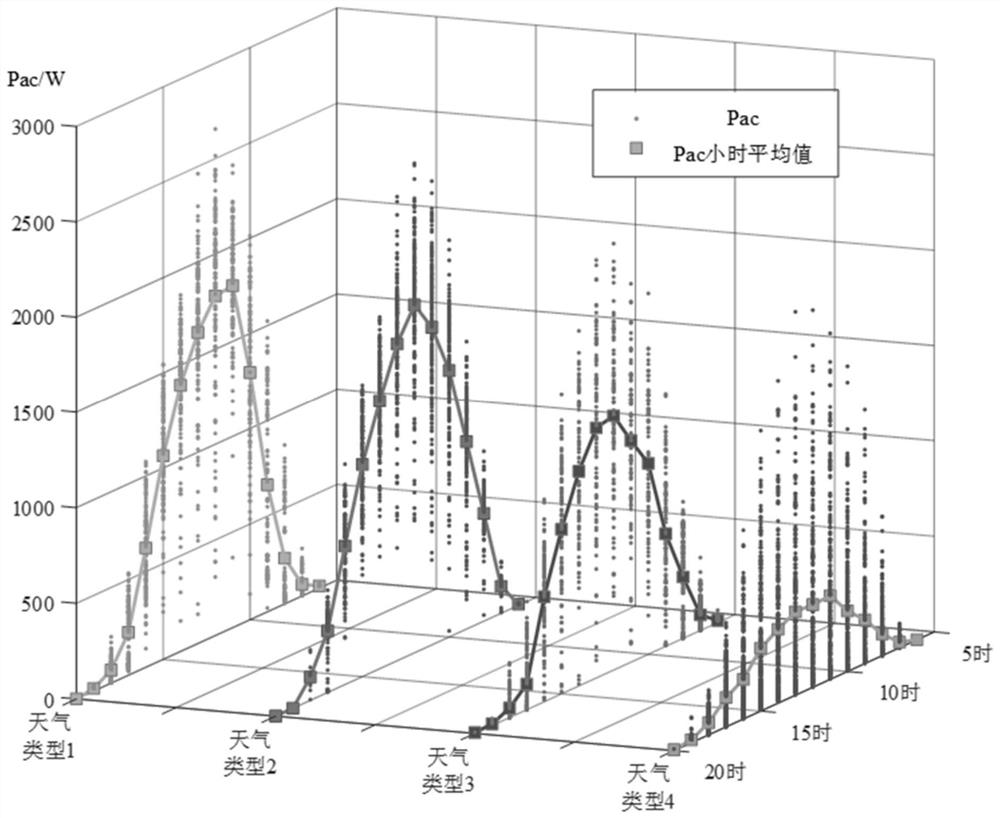 A photovoltaic power prediction method based on weather classification