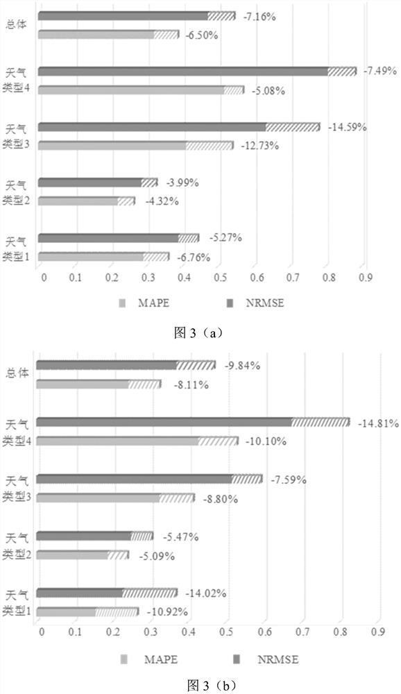 A photovoltaic power prediction method based on weather classification