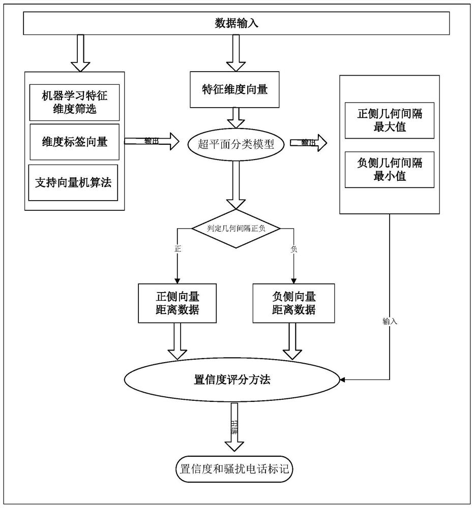 Confidence evaluation method, system and equipment in big data analysis based on support vector machine, and storage medium