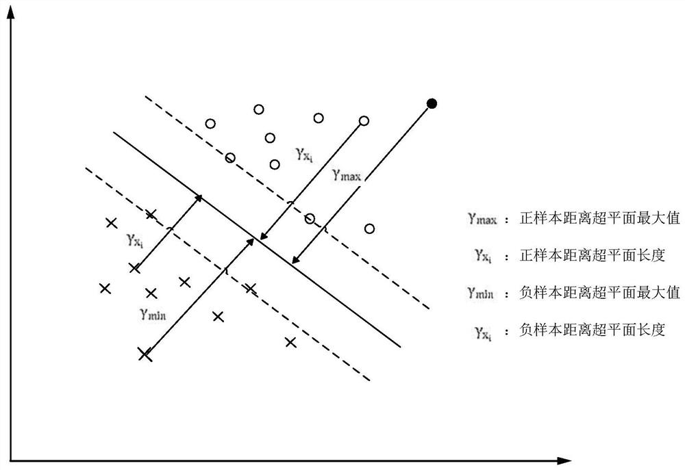 Confidence evaluation method, system and equipment in big data analysis based on support vector machine, and storage medium