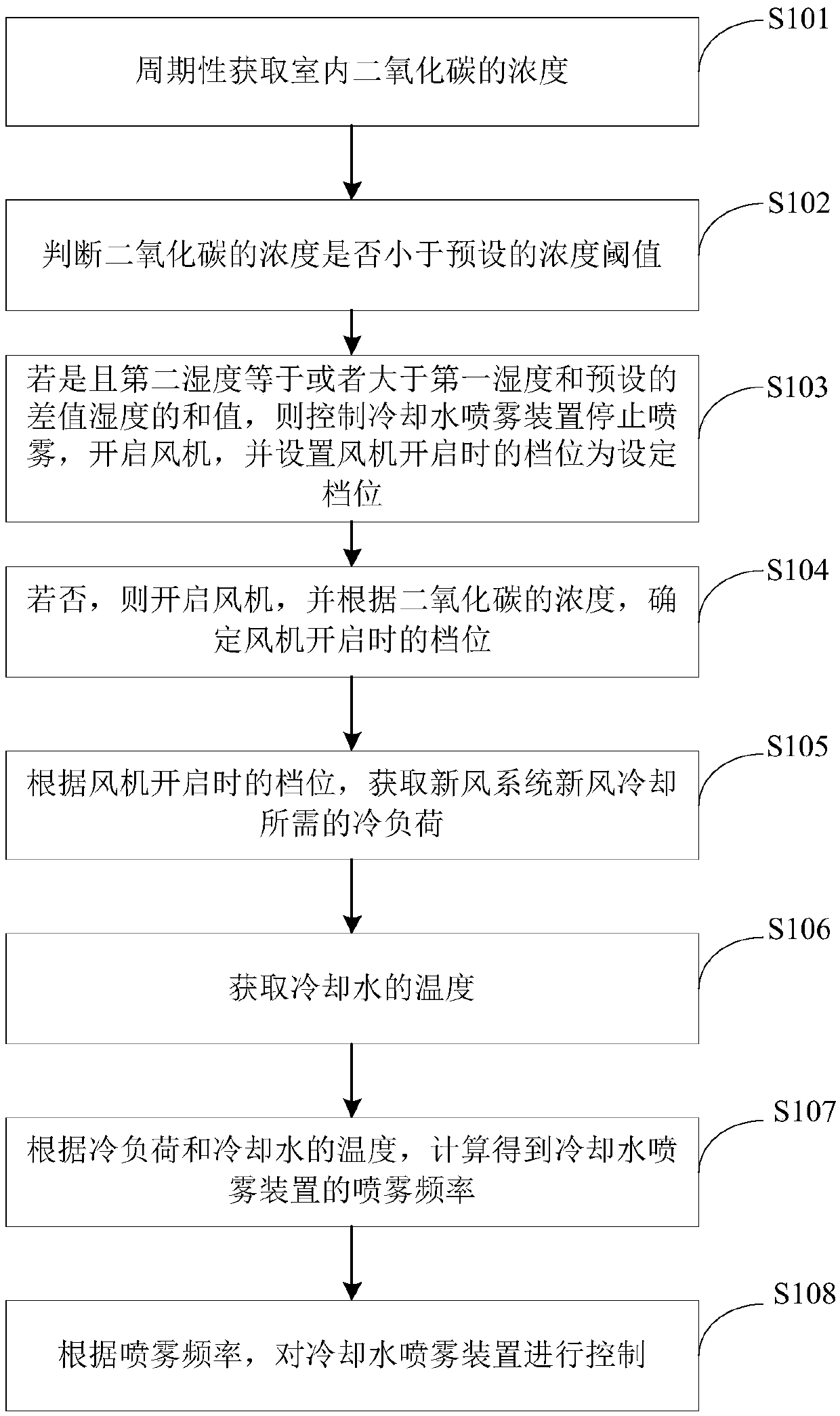 Control method and device of fresh air system and fresh air system