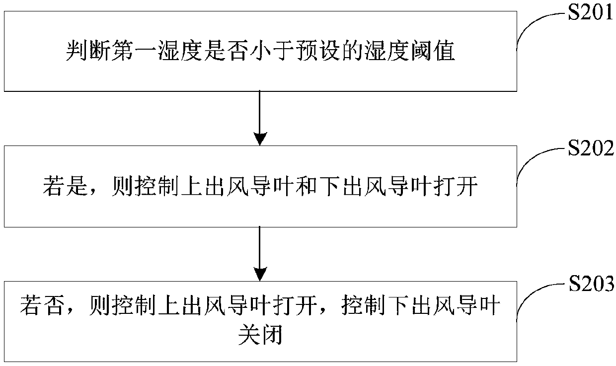 Control method and device of fresh air system and fresh air system