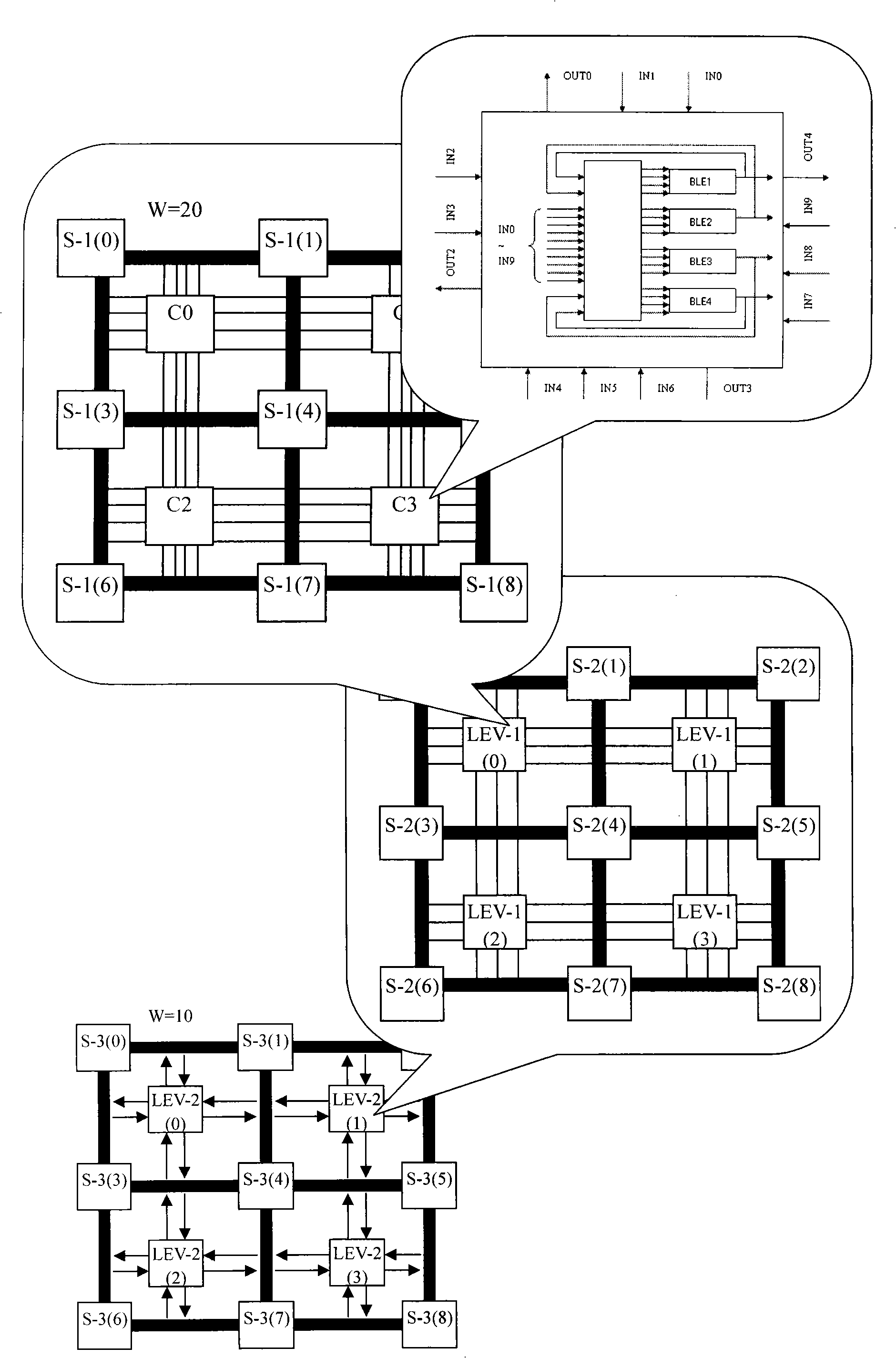 Multi-hierarchy FPGA