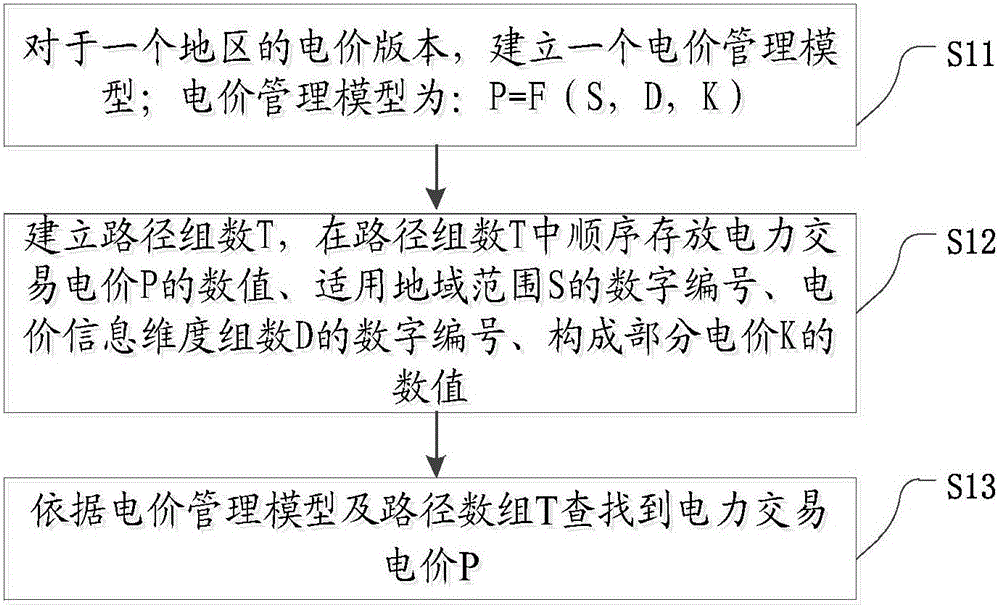 Electricity price management method and apparatus