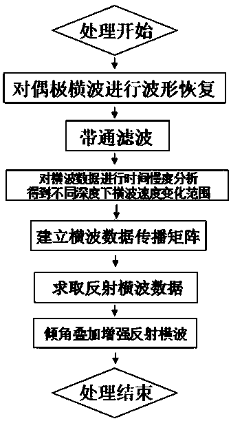 Method for extracting reflection transverse waves from dipole transverse wave data