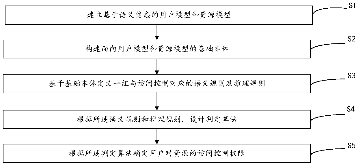 Access control method and device based on semantic relation reasoning of users and resources