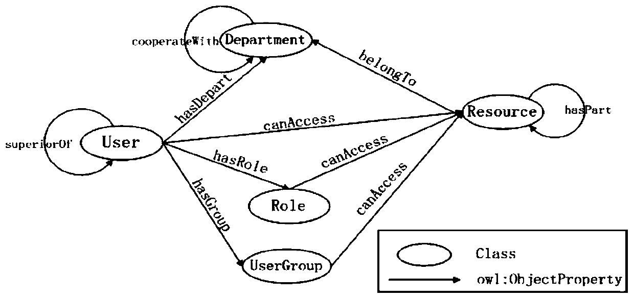 Access control method and device based on semantic relation reasoning of users and resources