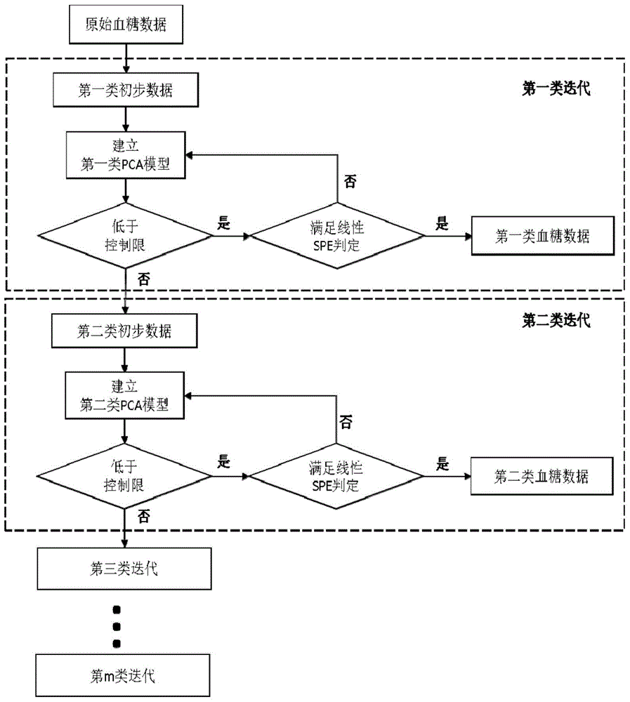 A continuous blood glucose monitoring device including a blood glucose classification function fault detection module