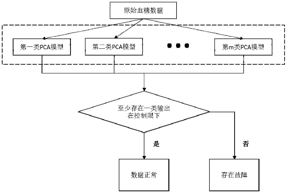 A continuous blood glucose monitoring device including a blood glucose classification function fault detection module