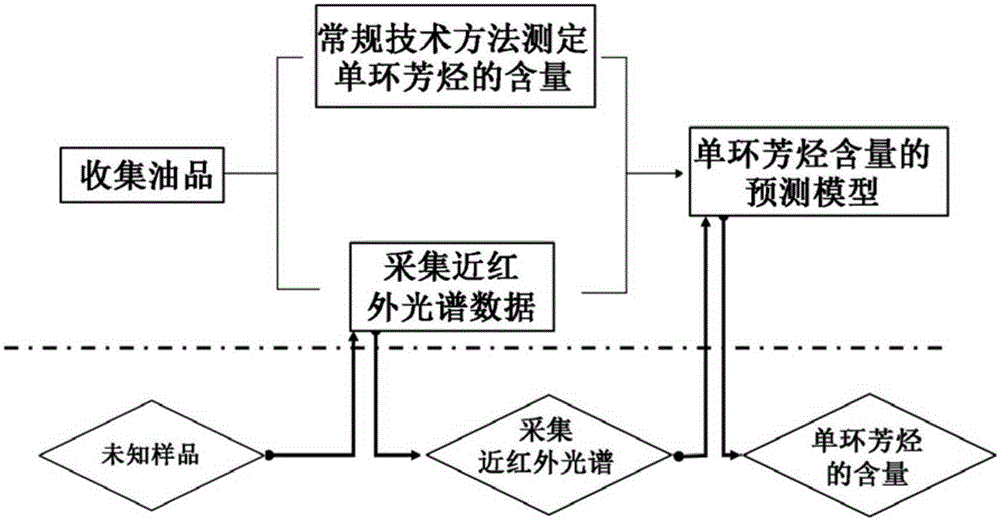 Method for analysis of oil product monocyclic aromatic hydrocarbon