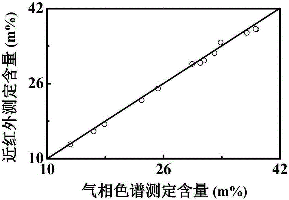 Method for analysis of oil product monocyclic aromatic hydrocarbon