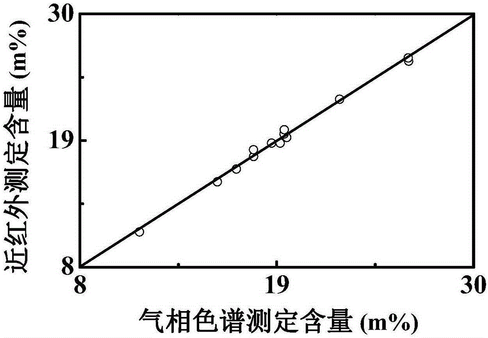 Method for analysis of oil product monocyclic aromatic hydrocarbon