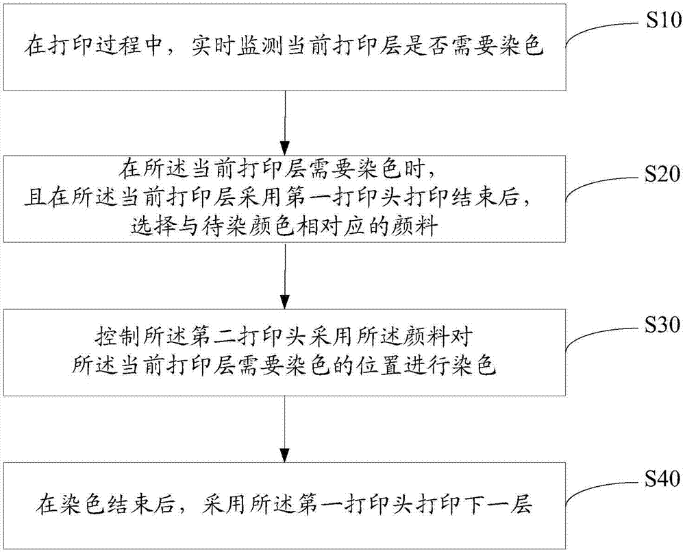 3D printing head assembly, 3D printer and printing method thereof as well as storage medium