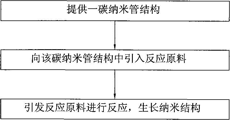 Preparation method of nanostructure