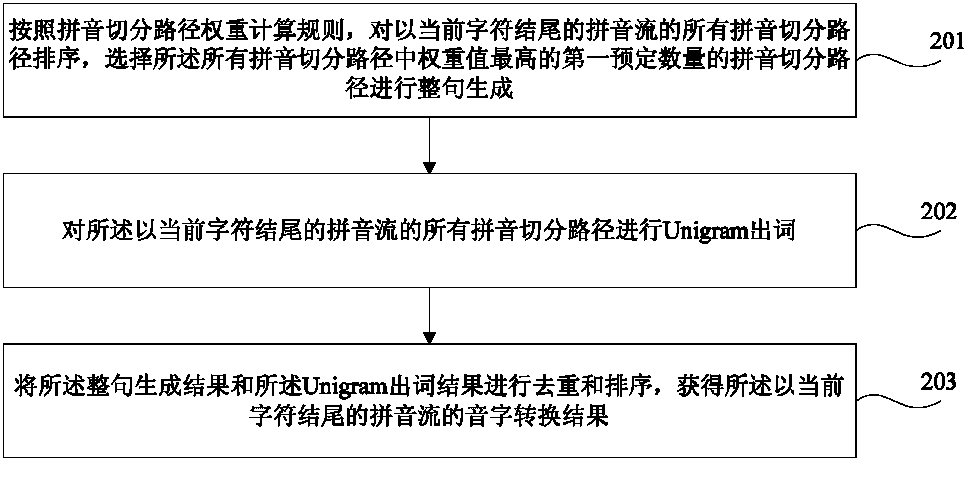 Pinyin-to-character conversion method and pinyin-to-character conversion system