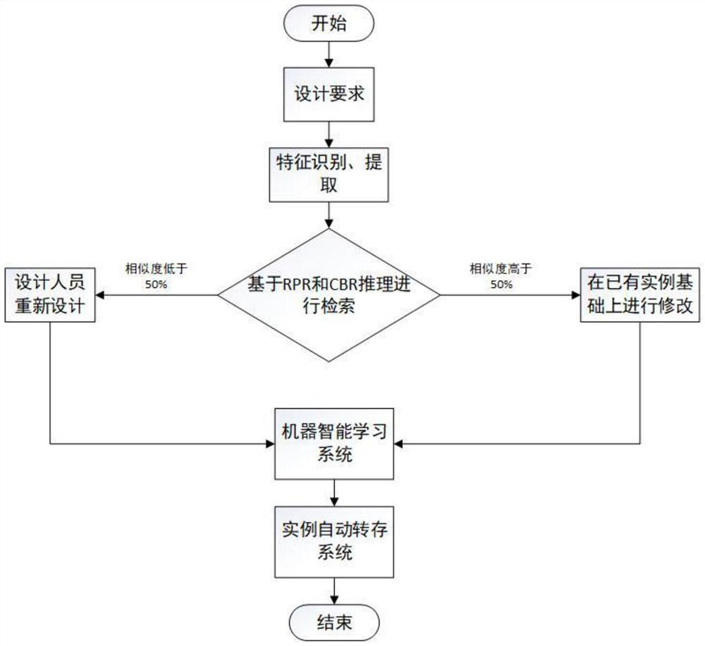 Aircraft structural part design method based on machine learning