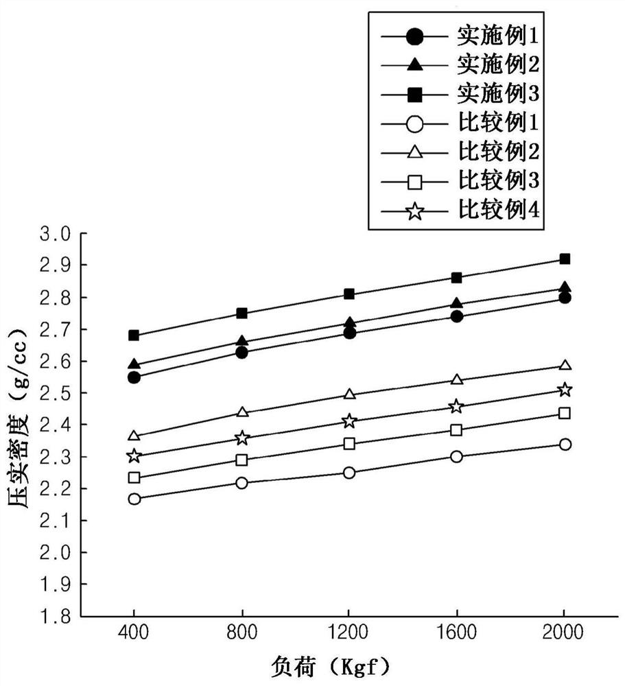 Positive electrode material for lithium rechargeable battery, positive electrode for lithium rechargeable battery, comprising same, and lithium rechargeable battery