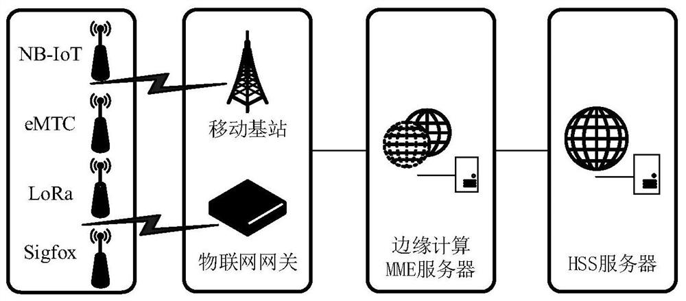 Internet-of-Things dynamic NTRU access authentication method based on time information