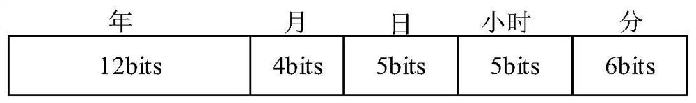 Internet-of-Things dynamic NTRU access authentication method based on time information