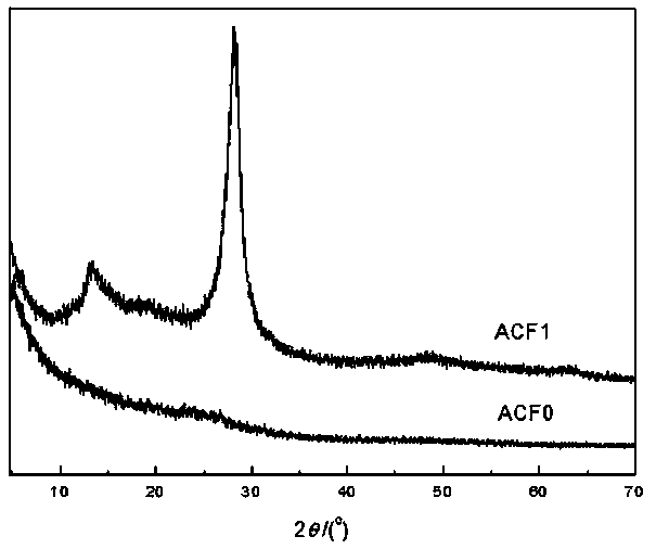 Electrochemical method for preparing activated carbon fibers with photocatalysis function