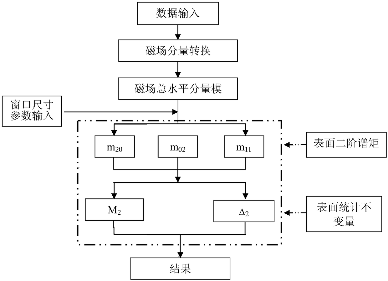 Magnetic field nicking analysis method for extraction of physical geography magnetic anomaly field boundary