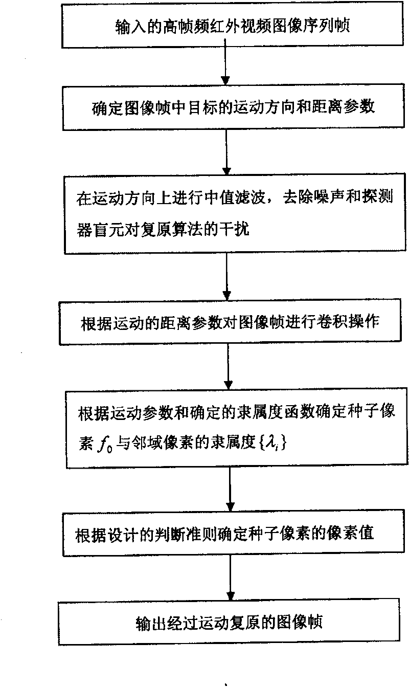 High frame frequency infrared image sequence movement target real time restoration method