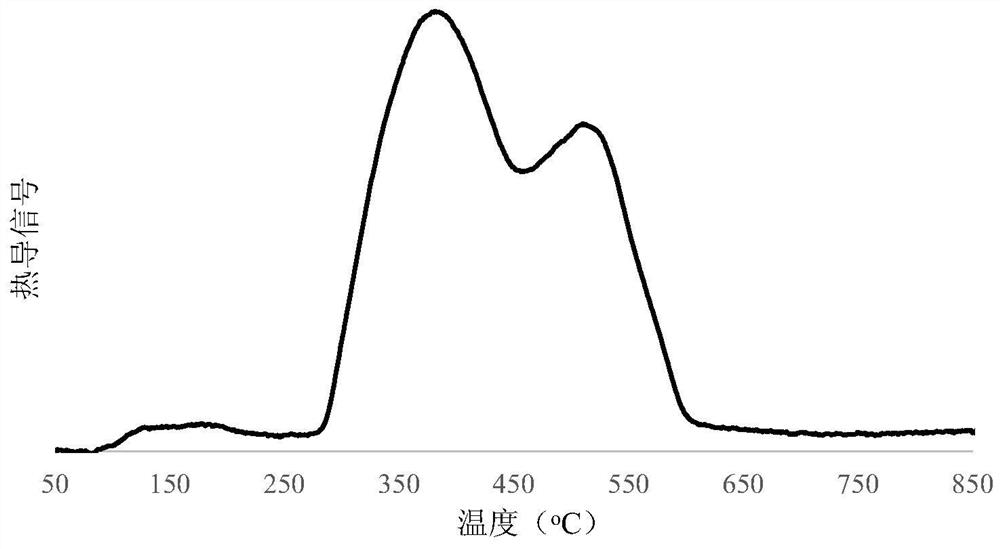 A kind of methanation catalyst and its preparation method and application