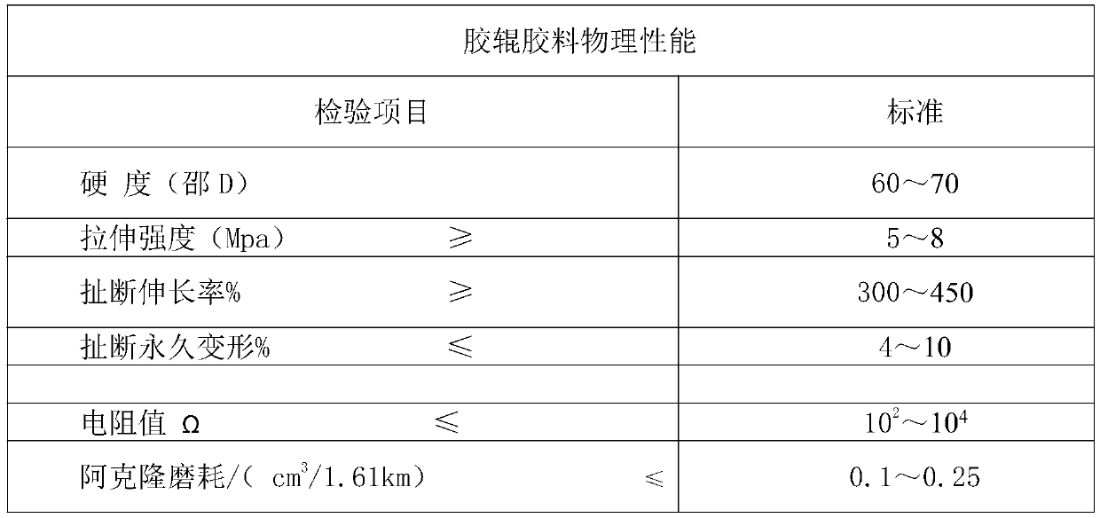 Rubber material and manufacturing process for rubber roller applied to engineering printer/copier