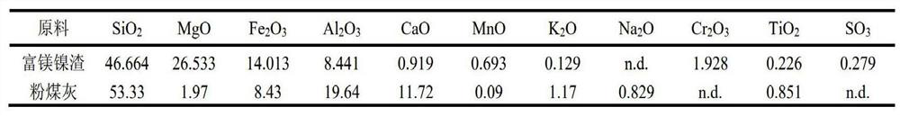 Phosphoric acid excited magnesium-rich nickel slag geopolymer cementing material and preparation method thereof