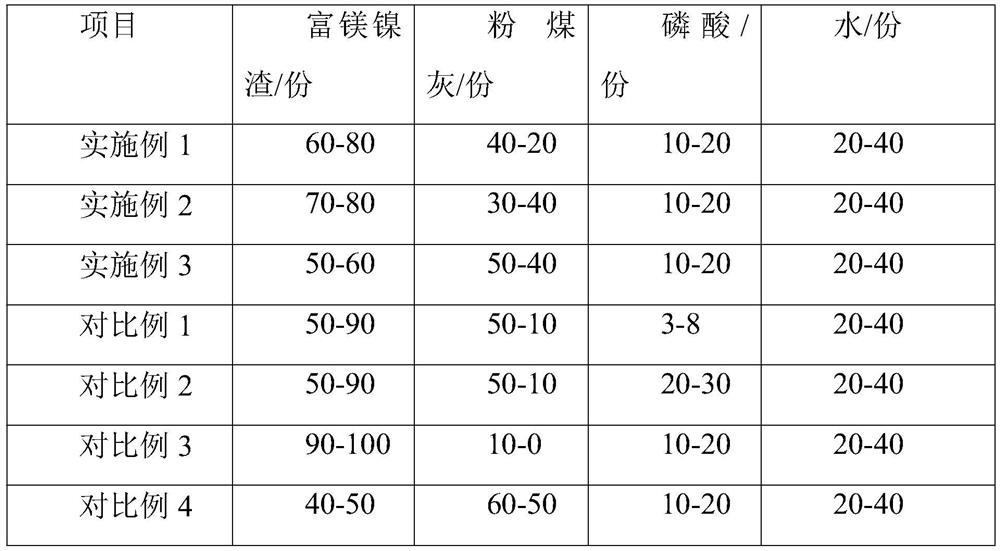 Phosphoric acid excited magnesium-rich nickel slag geopolymer cementing material and preparation method thereof