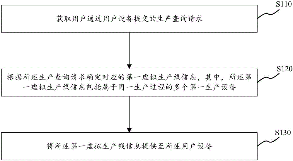 Method and device for providing and controlling production process information