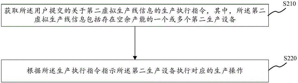 Method and device for providing and controlling production process information